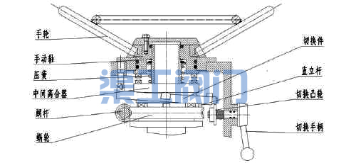 電動(dòng)閘閥、電動(dòng)截止閥電動(dòng)切換手動(dòng)裝置圖